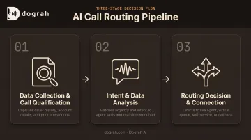 3-step AI call routing process from data collection to connection
