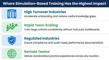 AI simulation-based training use cases and KPI impact comparison chart for call centers