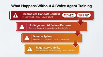 Four downstream consequences of untrained AI voice agents on human support operations