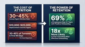 Call center agent attrition cost breakdown and retention impact statistics infographic