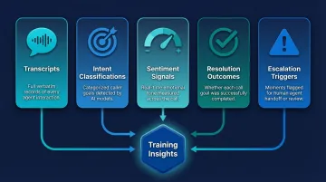 Five AI voice agent call data types feeding into training programs infographic
