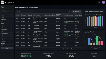 AI voice training analytics dashboard displaying per-turn session scoring and sentiment data