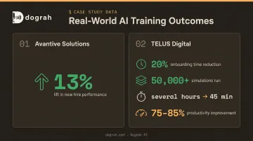 AI voice agent training ROI statistics Avantive TELUS Digital performance outcomes comparison