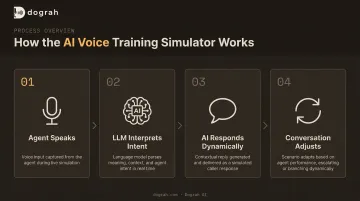 AI voice training simulator core mechanism speech-to-speech LLM conversation flow