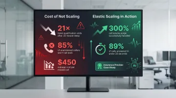 Cost of missed calls versus elastic AI scaling during call volume surge statistics