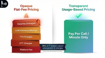 Hidden AI call platform cost layers versus transparent usage-based pricing model comparison