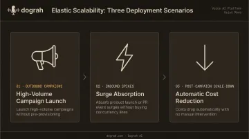 Three elastic AI call scaling scenarios from campaigns to inbound spikes infographic
