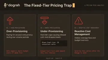 Three flat-rate AI calling pricing problems over-provisioning under-provisioning cost management comparison