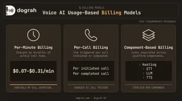 Three AI call automation usage-based pricing models comparison infographic