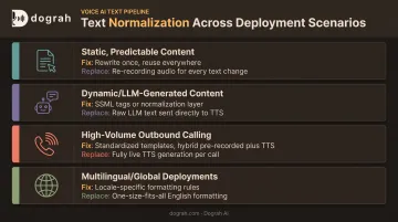 Four TTS deployment scenarios with matching fix and replace strategies