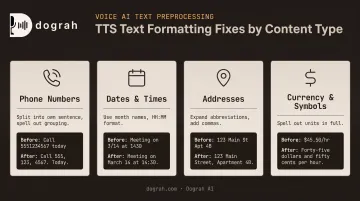 Formatting fixes for phone numbers dates addresses and currency