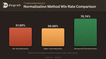 Bar chart comparing TTS output quality across normalization levels