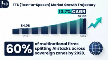 Open-source TTS market growth forecast from 4 billion to 7.6 billion dollars by 2029