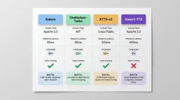 Four open-source TTS models comparison chart covering license latency and language support
