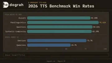 Open-source TTS model benchmark win rates comparison bar chart 2026
