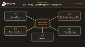 Five-axis open-source TTS model evaluation criteria framework diagram