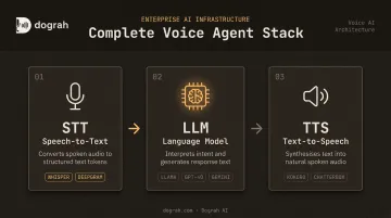Three-layer voice AI pipeline STT LLM TTS architecture diagram