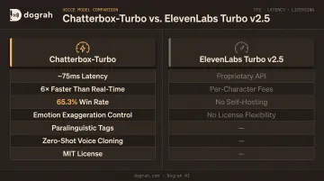Chatterbox-Turbo versus ElevenLabs Turbo speed and quality benchmark comparison chart