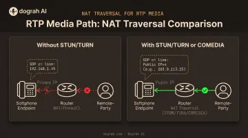 NAT private IP leakage causing one-way audio in SDP