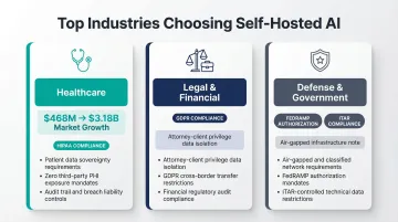 Three regulated industries benefiting most from self-hosted voice AI deployment