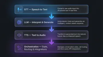 4-layer self-hosted voice AI stack architecture from STT to orchestration