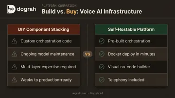 DIY voice AI stack versus self-hostable platform engineering effort comparison chart