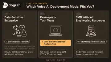 Three business profile decision framework for choosing self-hosted voice AI deployment path