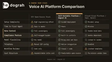 Three-way comparison of DIY open-source stack versus self-hostable platform versus closed cloud platform