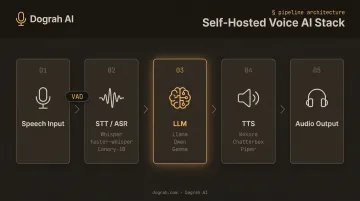 Four-layer self-hosted voice AI pipeline from speech input to audio output