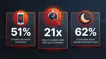 Three critical real estate lead response statistics showing conversion drop-off rates