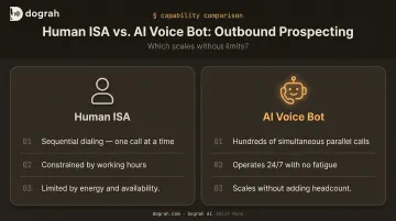 AI voice bot versus human ISA outbound calling scale comparison infographic