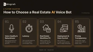 Five AI voice bot evaluation criteria for real estate platform selection infographic
