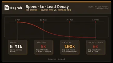 Lead response time versus contact odds drop rate data visualization infographic