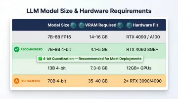 LLM model size VRAM requirements and hardware compatibility comparison table infographic
