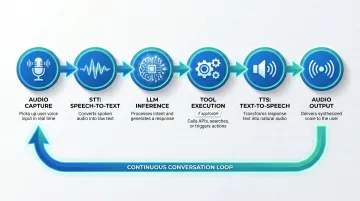 Six-step self-hosted AI voice assistant pipeline from audio capture to output