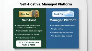 Self-hosted versus managed voice AI platform decision comparison for regulated industries