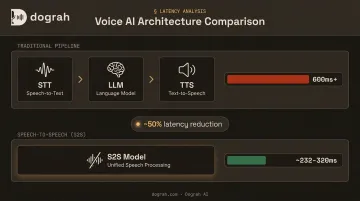 Traditional STT LLM TTS pipeline versus Speech-to-Speech architecture latency comparison