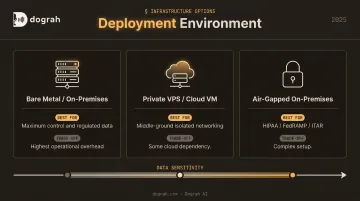 Three self-hosted voice AI deployment environments comparison infographic with trade-offs