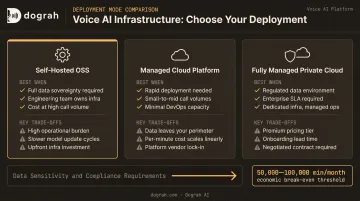 Self-hosted versus managed cloud versus private cloud voice AI platform comparison chart