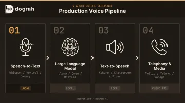 Four-layer self-hosted AI voice pipeline architecture STT LLM TTS telephony flow