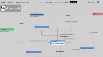 Dograh AI visual drag-and-drop voice agent workflow builder interface