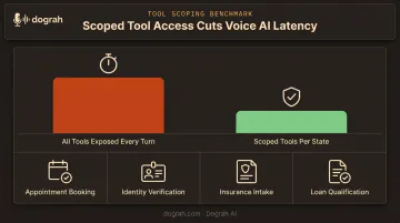 Scoped tool calls versus all tools exposed latency comparison chart