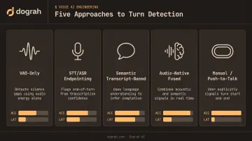 Five approaches to end-of-turn detection compared side by side