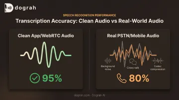 Clean WebRTC audio versus noisy phone line turn detection accuracy