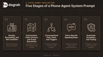 5-step framework for writing an AI phone agent system prompt