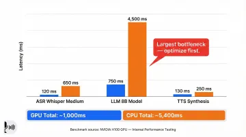 Voice bot component latency comparison GPU versus CPU benchmark table infographic