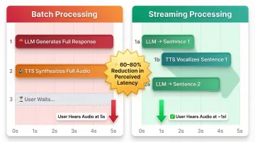 Streaming versus batch TTS processing latency reduction side-by-side comparison infographic