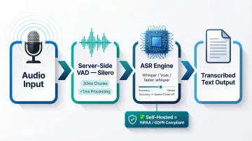Open-source voice bot ASR and VAD pipeline architecture flow diagram