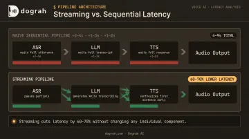 Streaming voice bot pipeline versus naive sequential pipeline latency comparison diagram