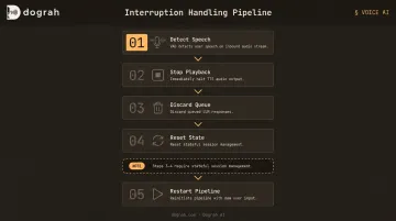 5-step voice bot barge-in interruption handling architecture process flow diagram
